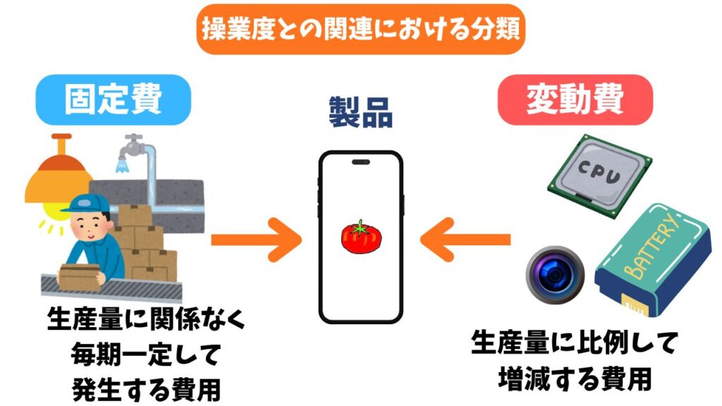 「操業度との関連における分類(固定費・変動費)」の解説画像