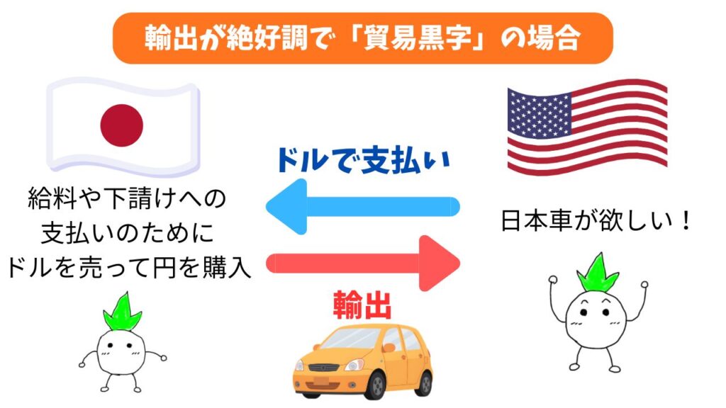 「輸出が絶好調で「貿易黒字」の場合」の解説画像