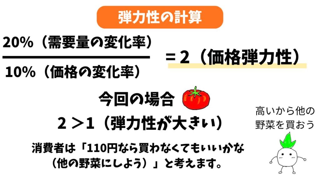 需要の価格弾力性の計算の画像