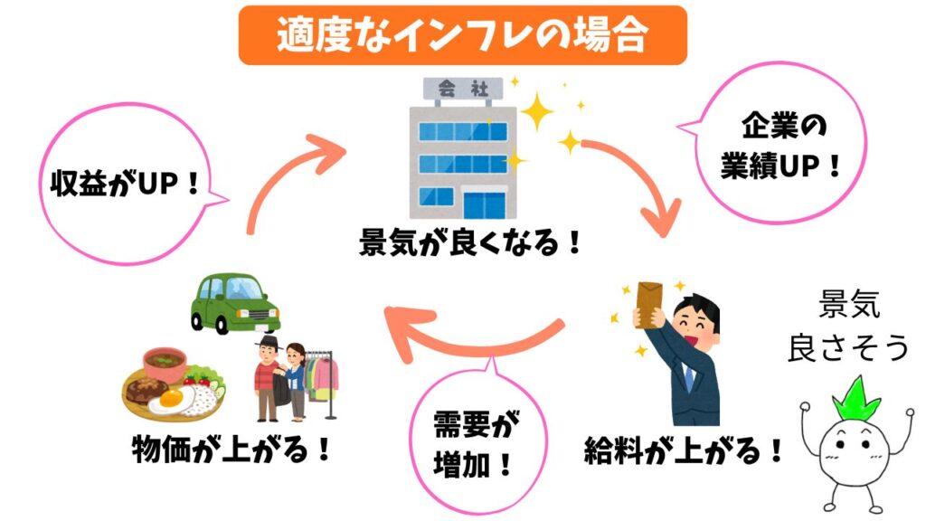 適度なインフレの解説画像