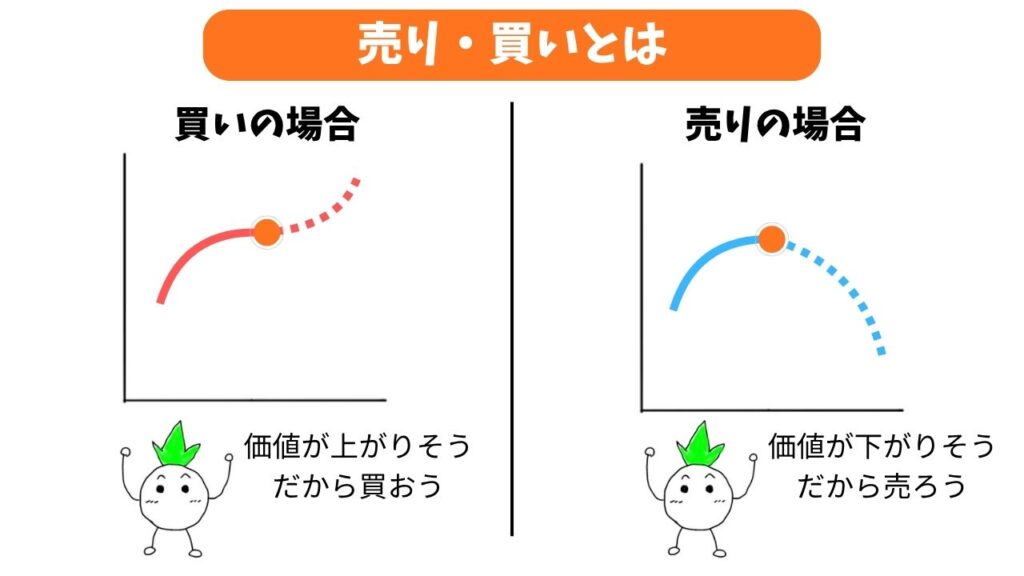 FXの「 売り・買い」の解説画像