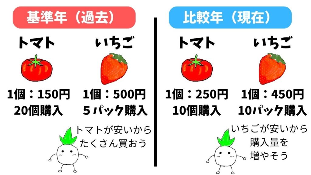 具体的な数値を用いた解説画像(フィッシャー指数、ラスパイレス指数、パーシェ指数)