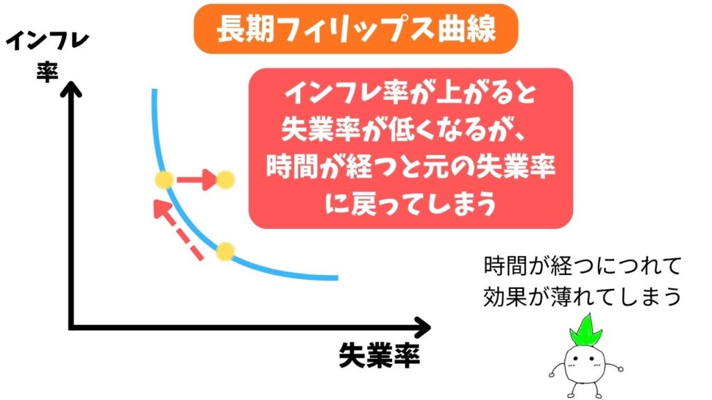 インフレが長期化すると、失業率がもとに戻ることの解説画像