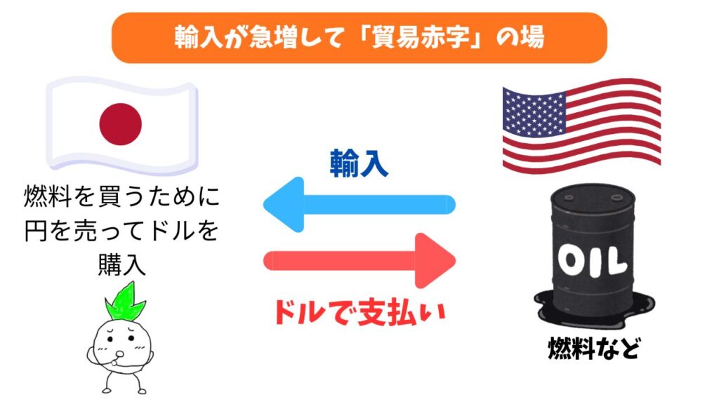 「輸入が急増して「貿易赤字」の場合」の解説画像