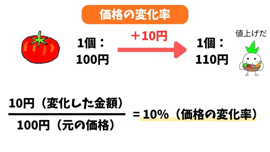 供給の価格の変化率の解説画像