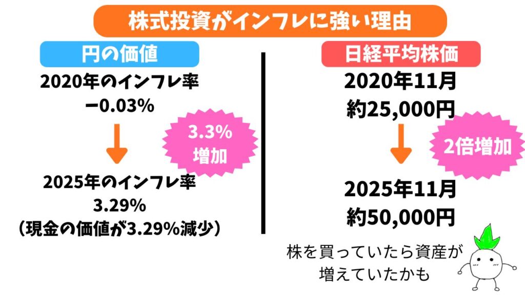 株式投資がインフレに効果的なことを解説する画像