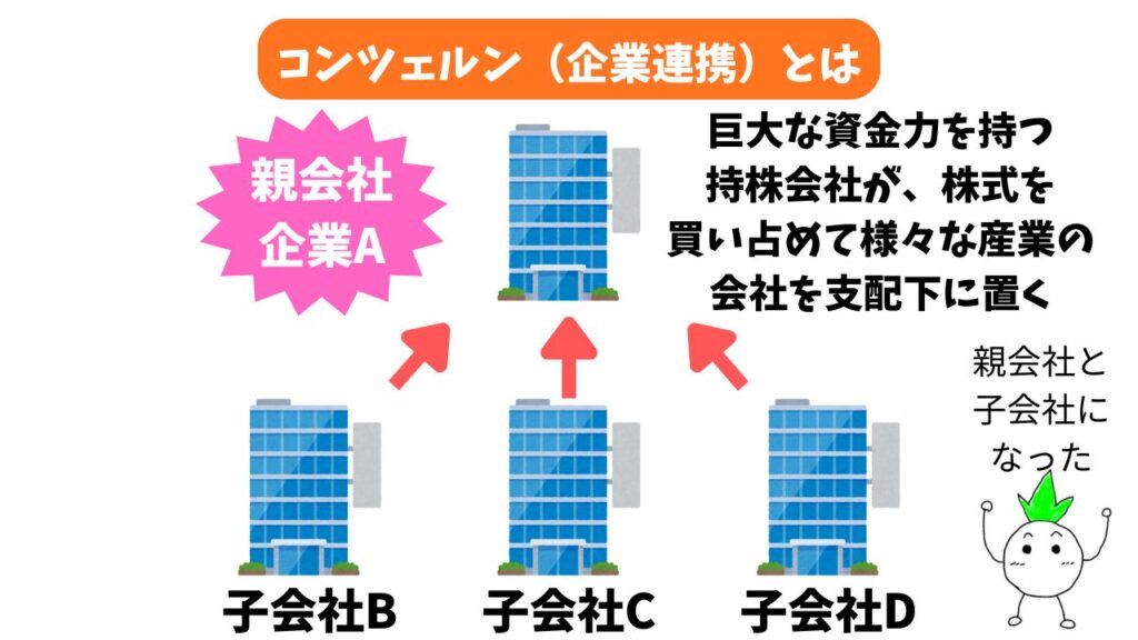 コンツェルン(企業連携)の解説画像