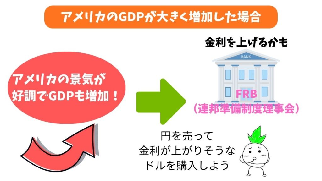 アメリカのGDPが予想を上回った場合（円安・ドル高）の解説画像