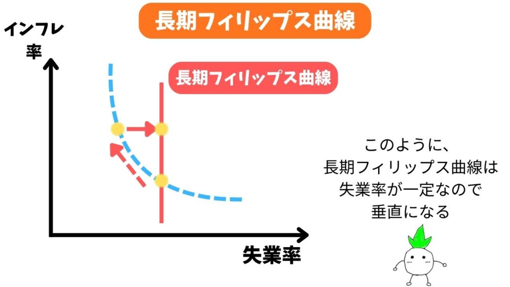 長期フィリップス曲線のグラフの解説画像