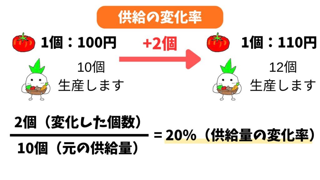 供給の変化率の解説画像