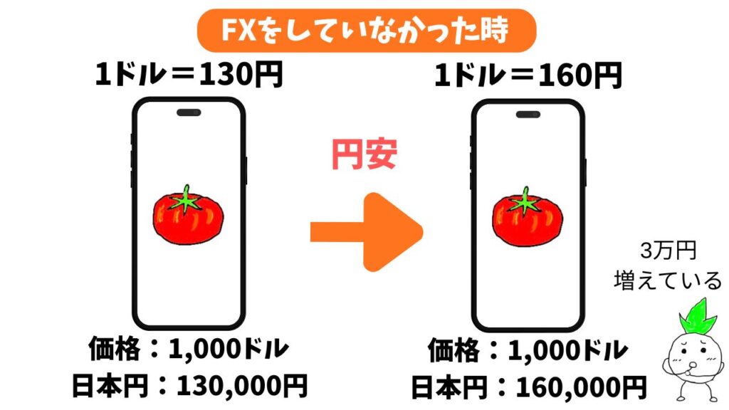 円安のダメージを FXを活用しなかった時の解説画像