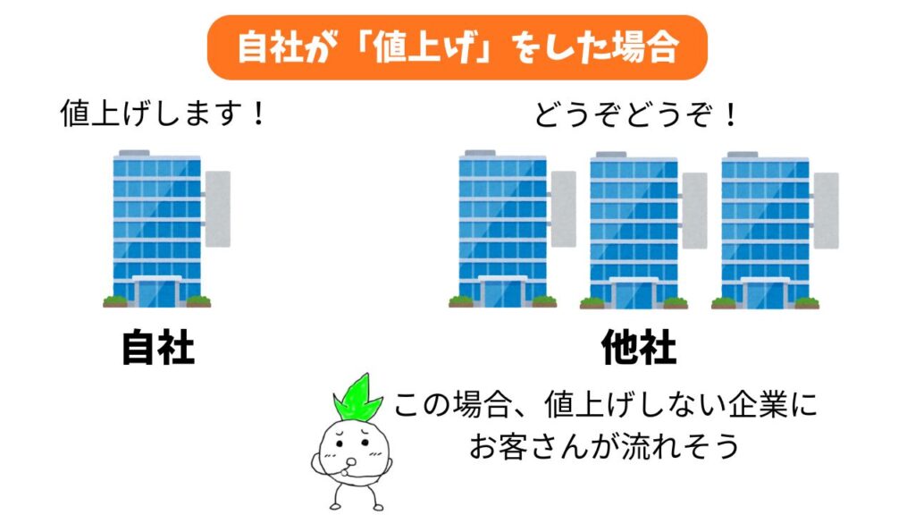寡占市場の時に「値上げ」をした場合の解説画像