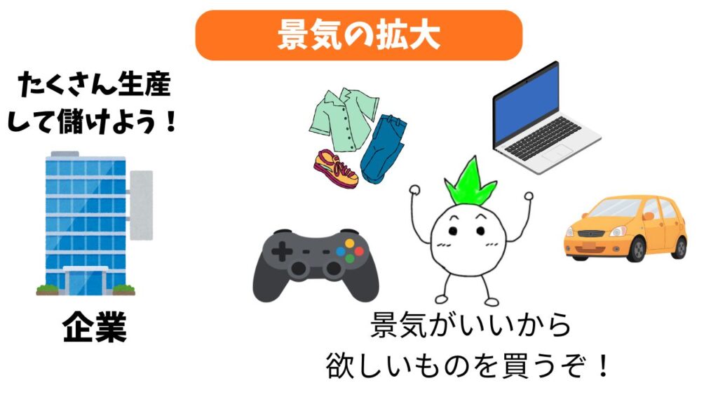 景気の拡大の解説画像