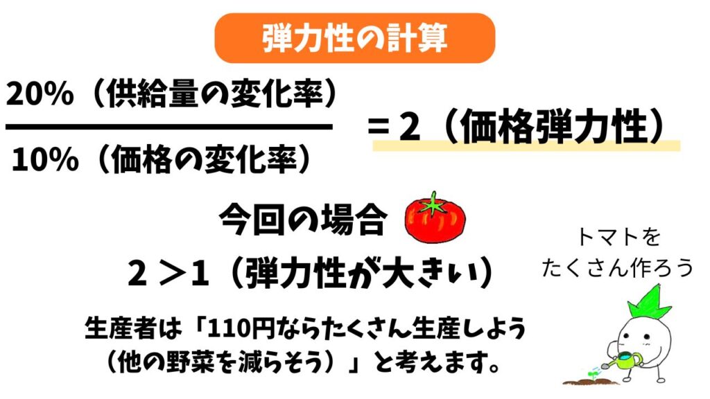 供給の価格弾力性の解説画像