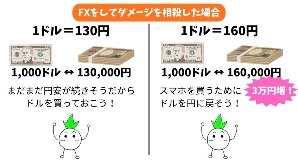 円安のダメージを FXを活用して軽減する解説画像