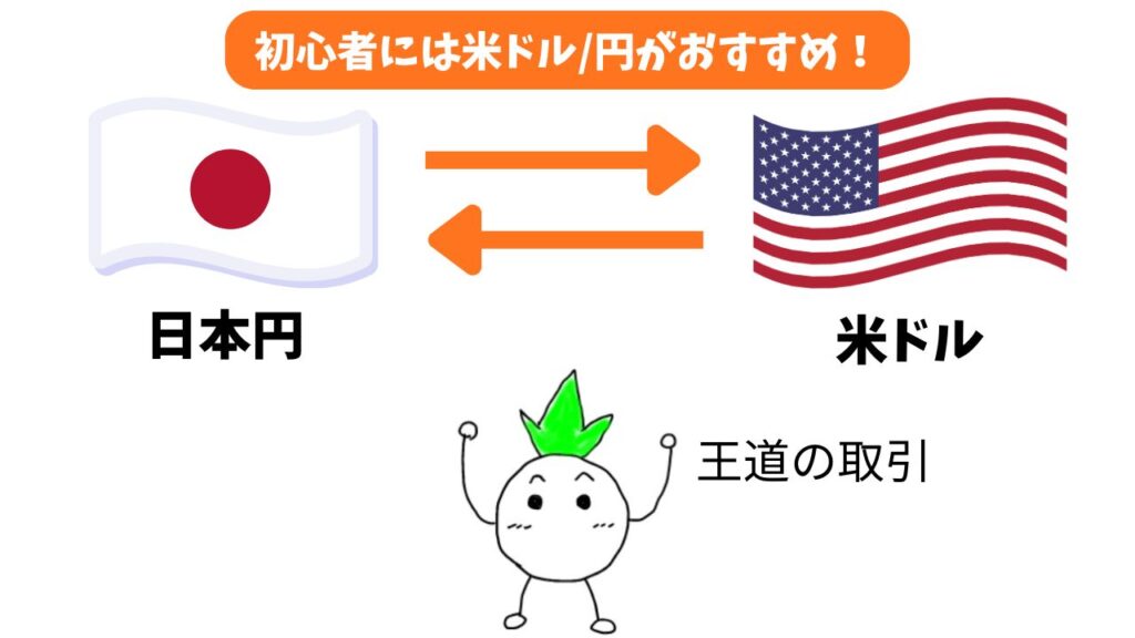 「初心者には「米ドル/円(USD/JPY)」がおすすめ!」のイメージ画像