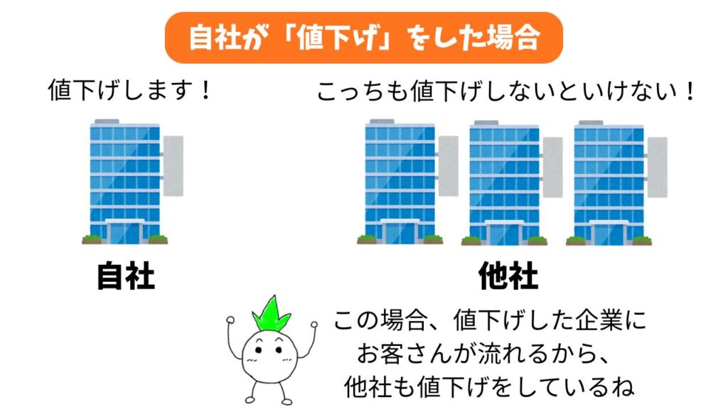 寡占市場の時に「値下げ」をした場合の解説画像