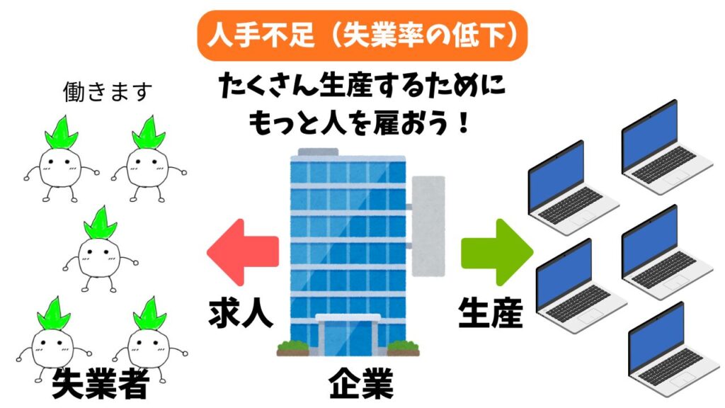 人手不足(失業率低下)の解説画像