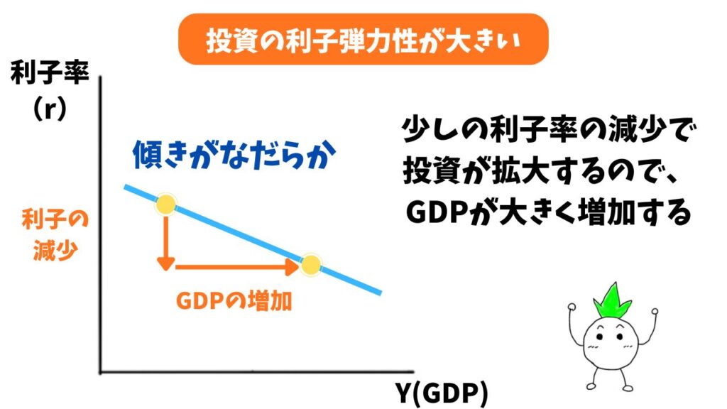 投資の利子弾力性が大きい時の解説画像