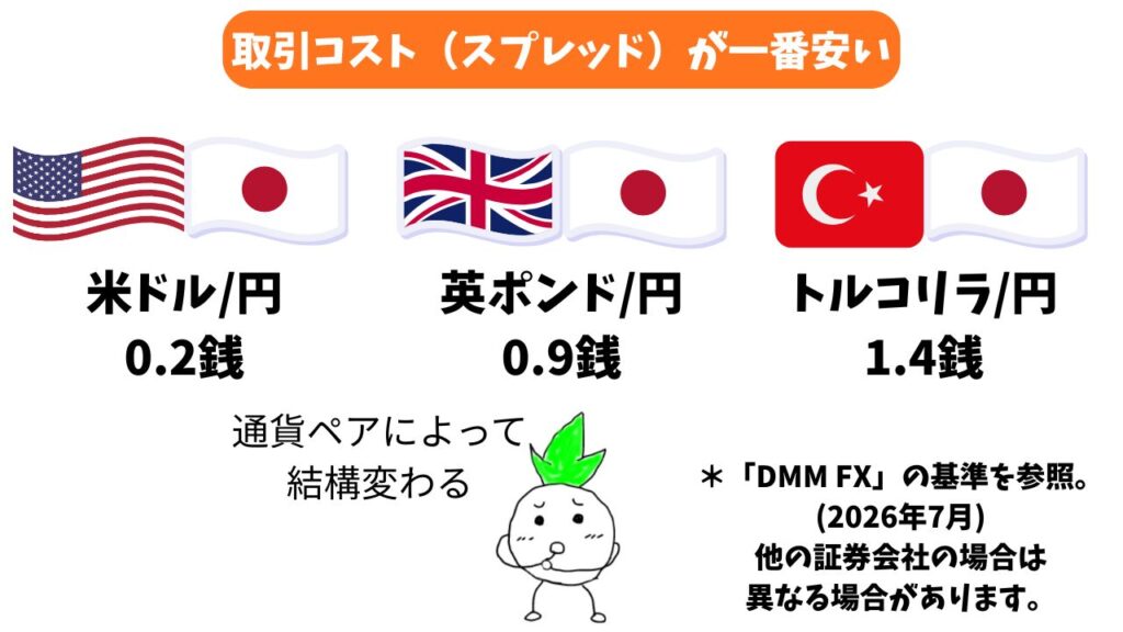 「米ドルの取引コスト(スプレッド)が一番安い」のイメージ画像