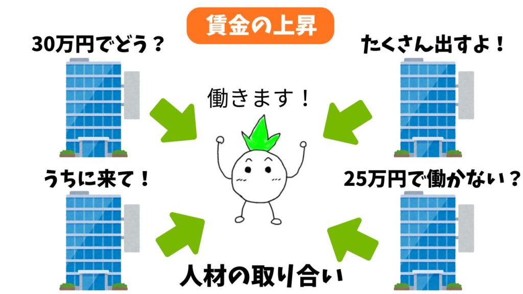 賃金の上昇の解説画像