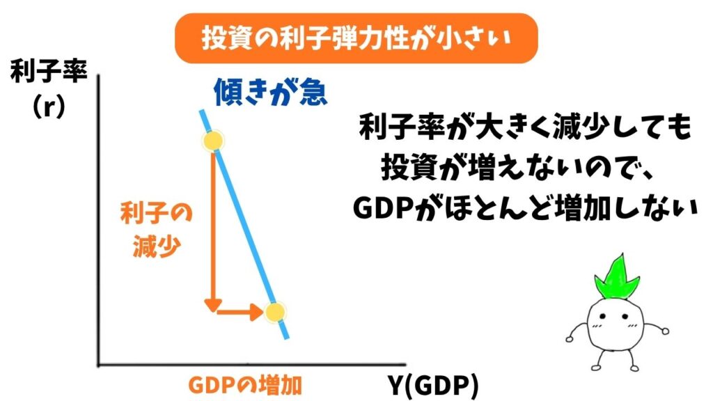 投資の利子弾力性が小さい時の解説画像