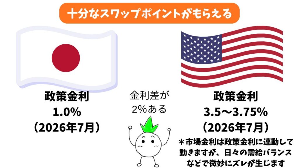 「米ドルが十分なスワップポイント(金利差)がもらえる」のイメージ画像