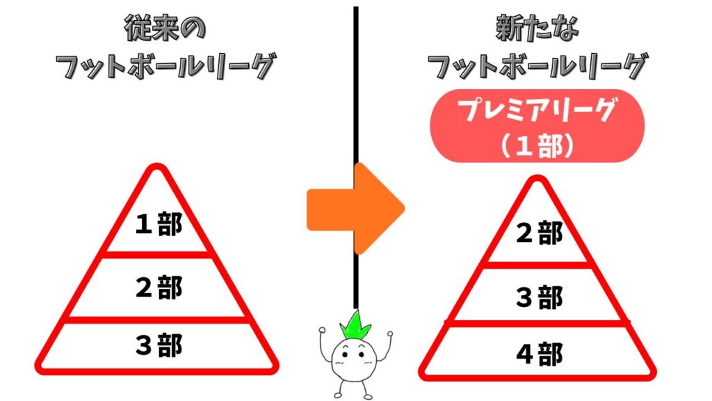 従来のリーグとプレミアリーグの比較画像