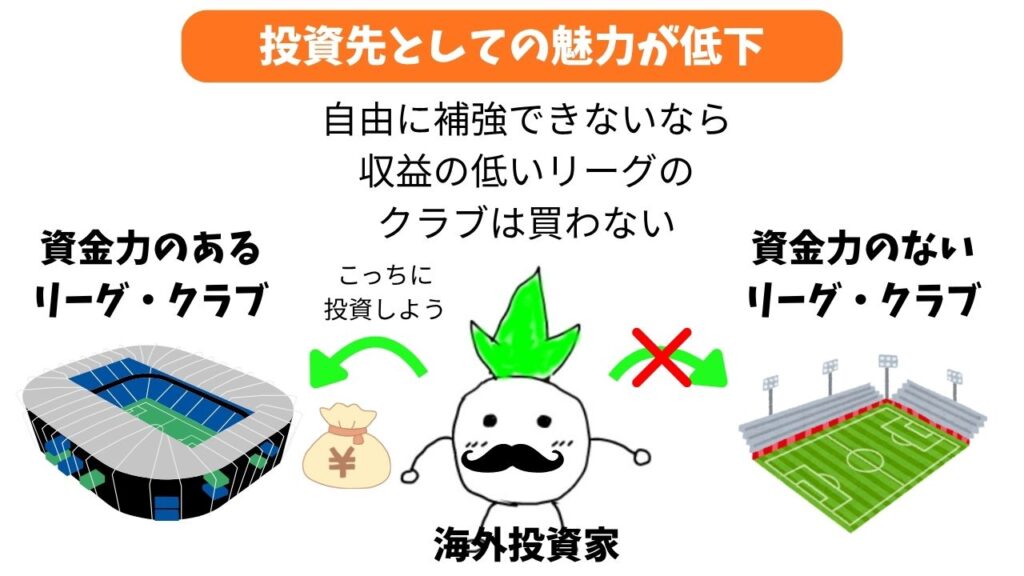 「FFPは収益が少ないリーグやクラブの魅力が低下する」ことの解説画像
