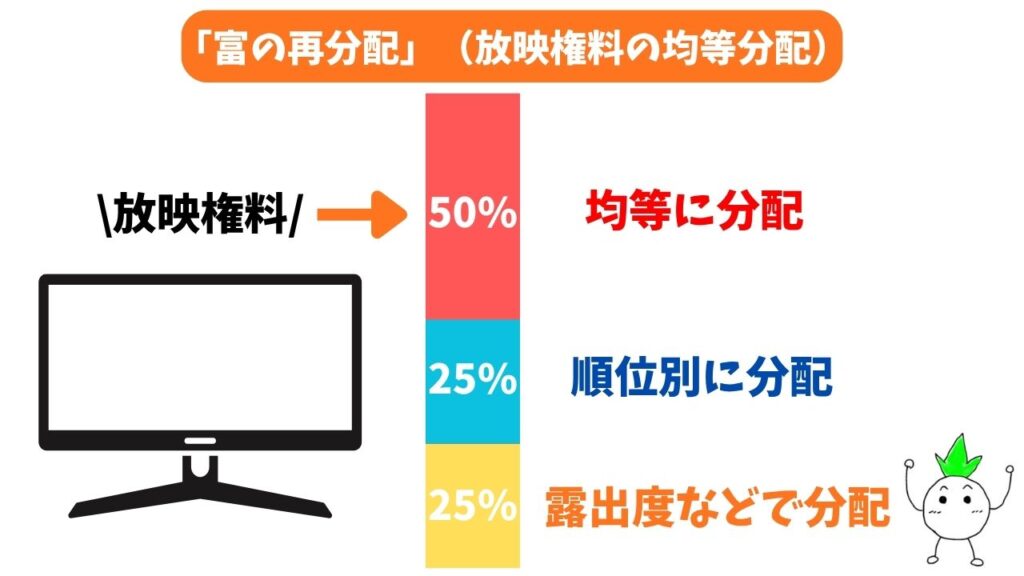 「放映権料の分配」の解説画像