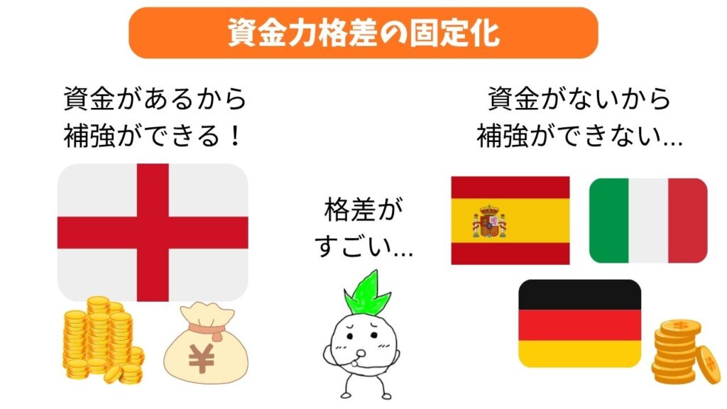 FFPによる資金力格差の固定化の解説画像
