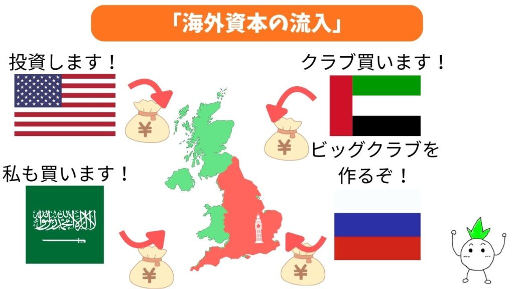 「海外資本の流入」の解説画像