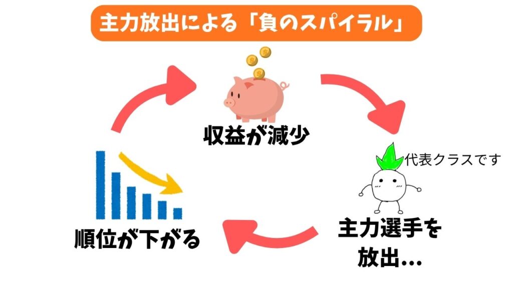 FFPによる「主力放出による負のスパイラル」の解説画像