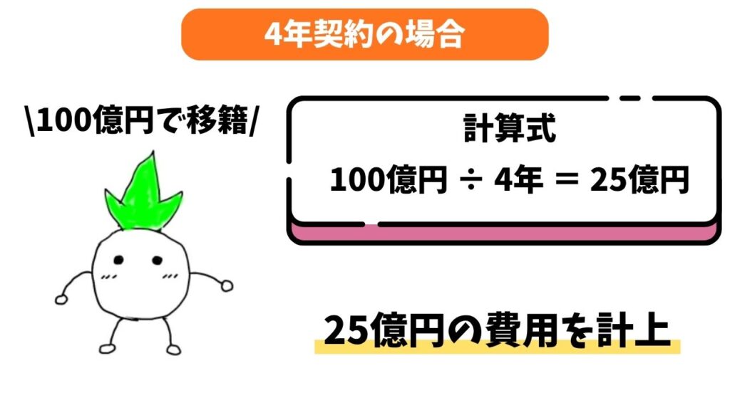 FFP対策として「契約を長期化」する効果の解説画像①