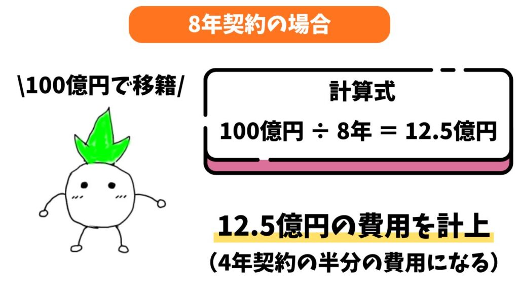 FFP対策として「契約を長期化」する効果の解説画像②