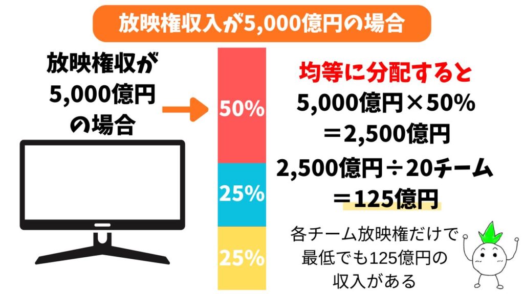 「放映権料が5,000億円の場合」の解説画像