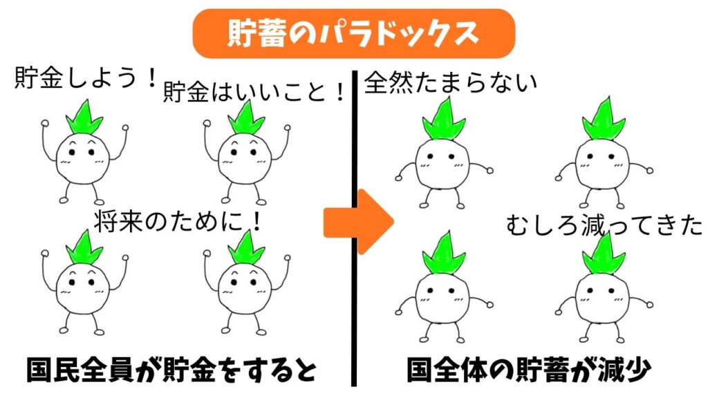 貯蓄のパラドックスのイメージ画像