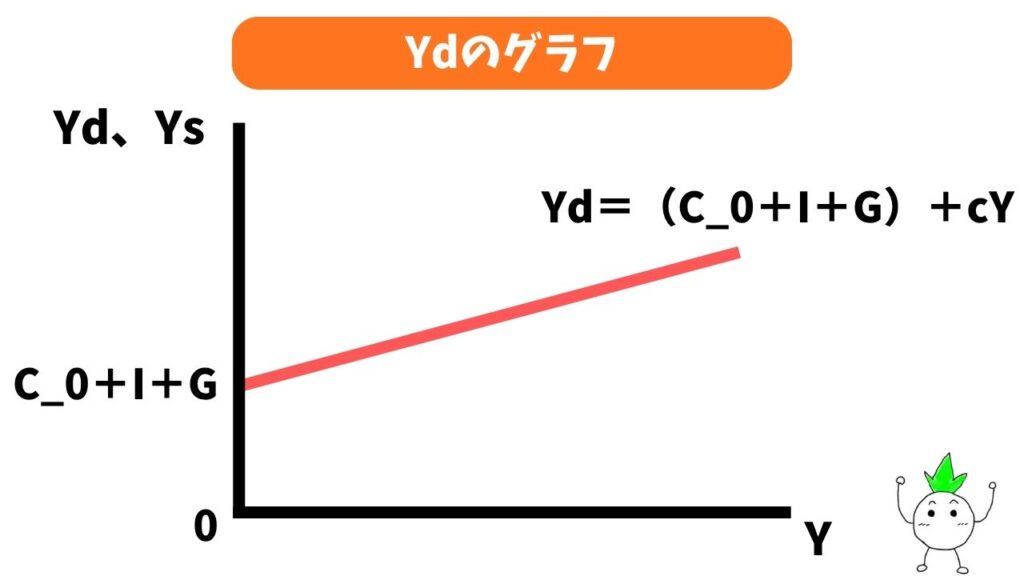 Ydのグラフ