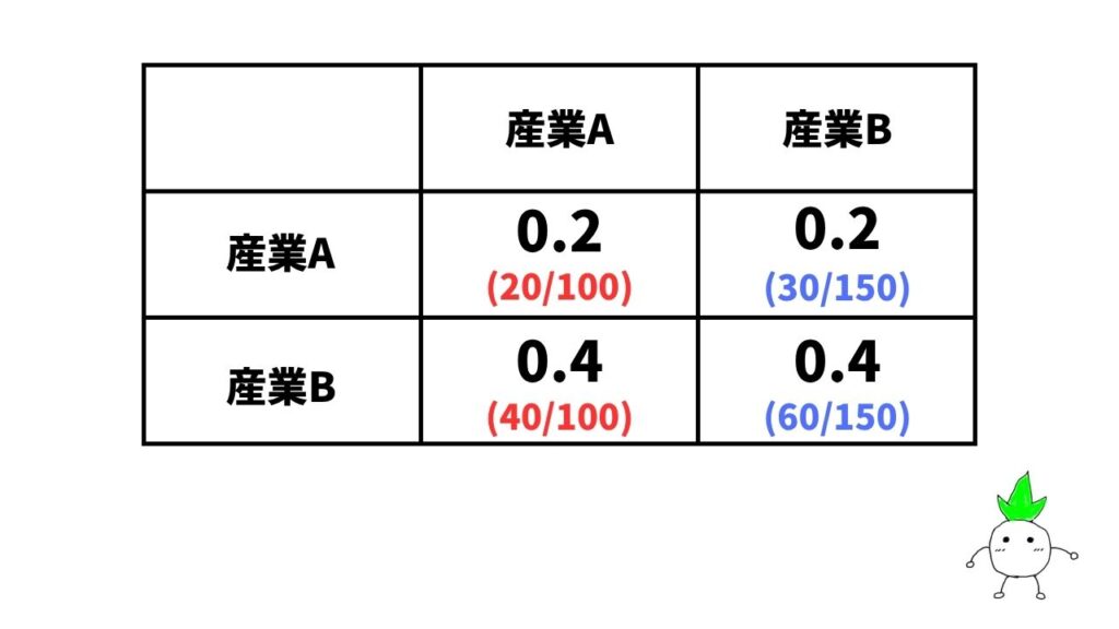 投入係数