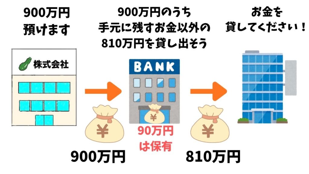 銀行の信用創造の解説の画像３