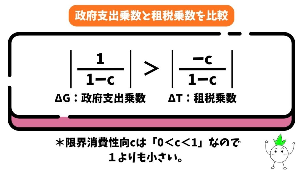政府支出乗数と租税乗数を比較する画像