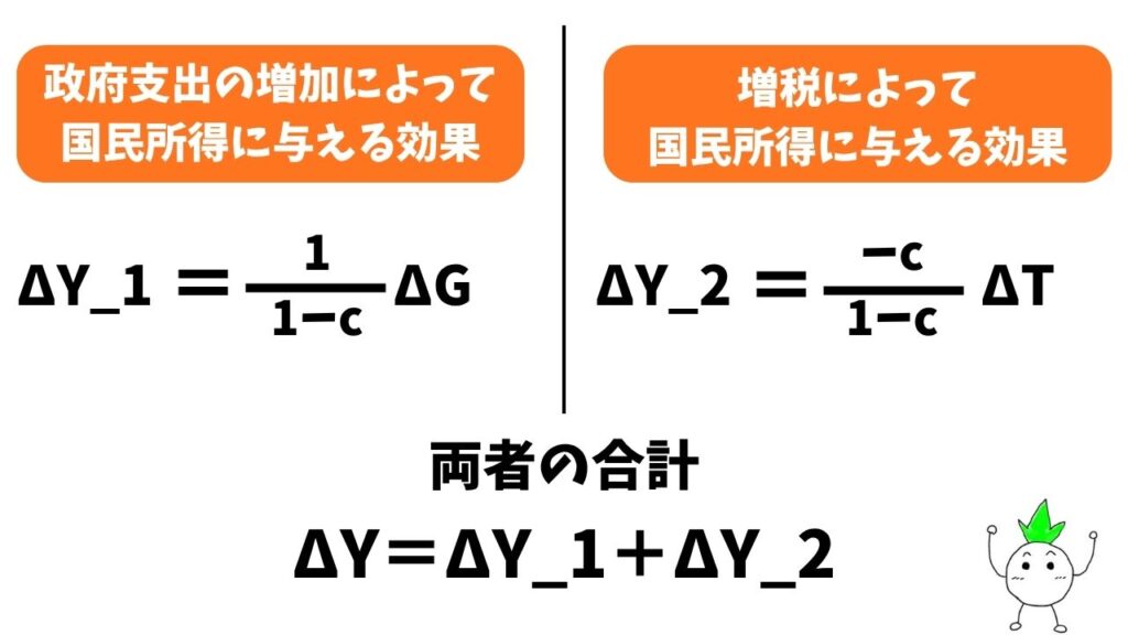 政府支出と増税が国民所得に与える効果の式の画像
