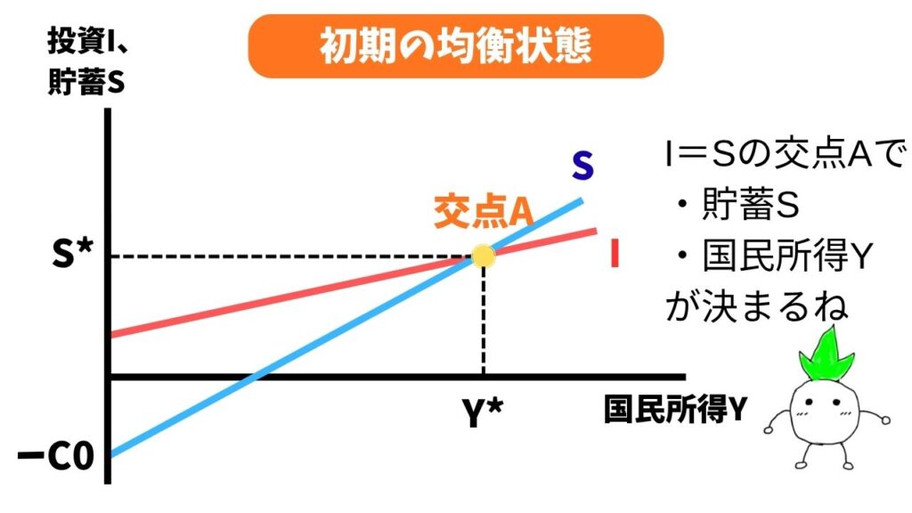 貯蓄のパラドックスの初期の均衡状態の画像