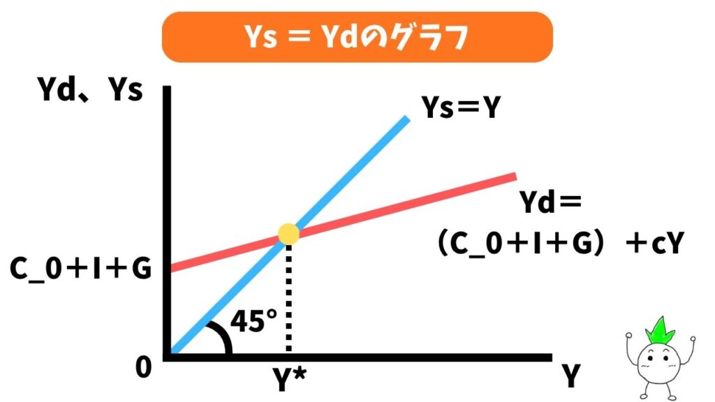 Ys＝Ydのグラフ