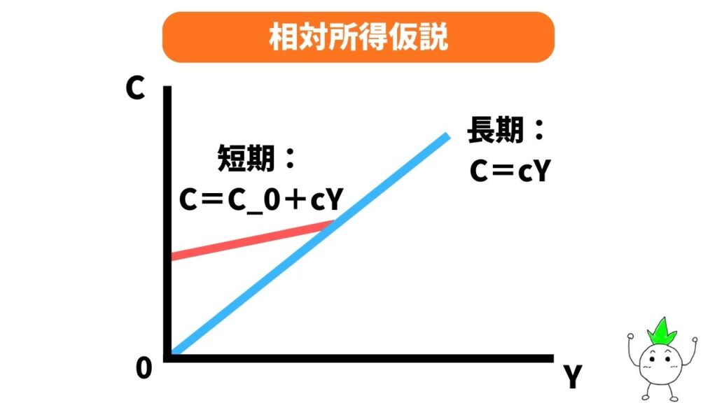 相対所得仮説のグラフの画像
