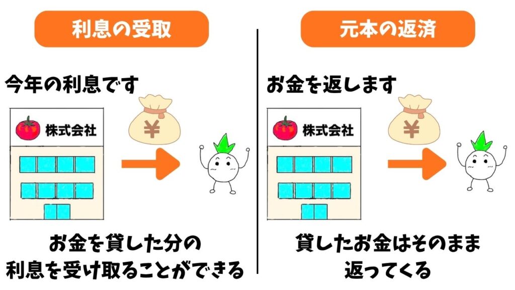 債券の利益の解説画像
