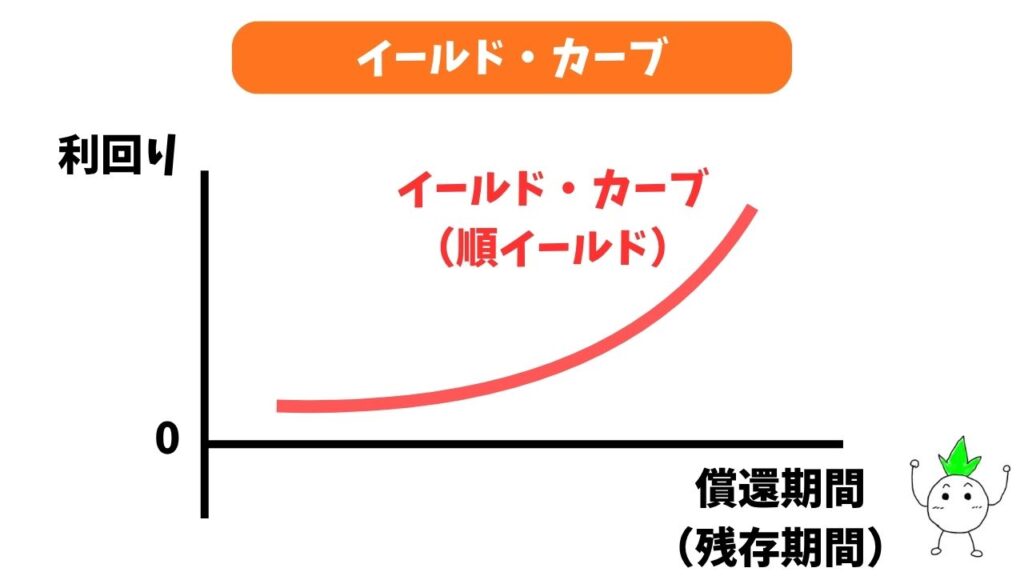 イールド・カーブの画像