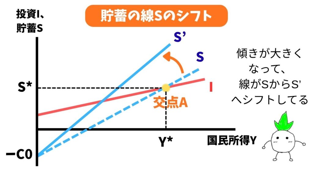 貯蓄のパラドックスのSのシフトの解説画像