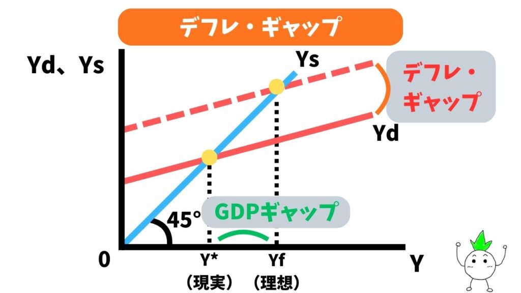 デフレ・ギャップの解説画像