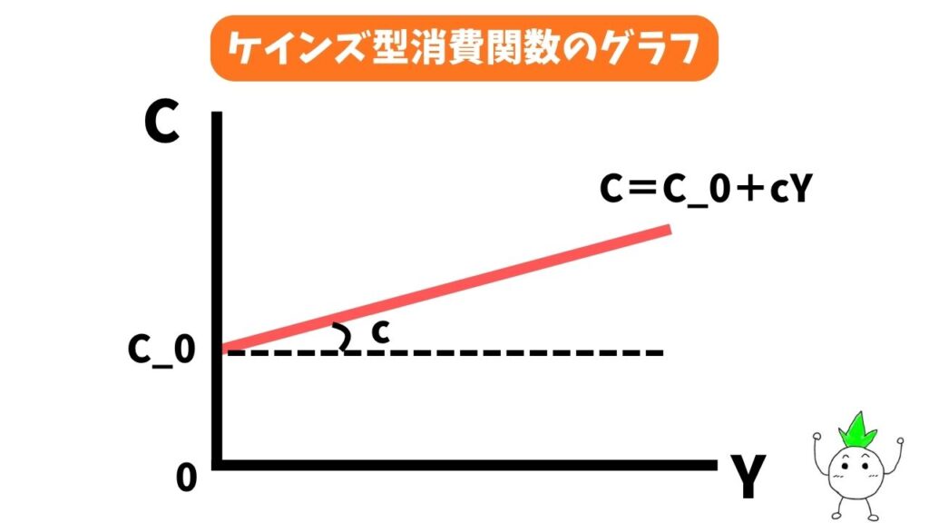 ケインズ型消費関数のグラフの画像